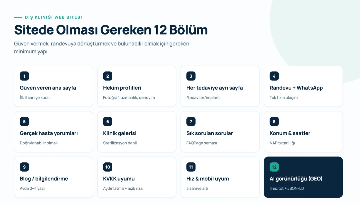Diş kliniği web sitesinde olması gereken 12 bölüm: güven veren ana sayfa, hekim profilleri, her tedaviye ayrı sayfa, randevu + WhatsApp, gerçek hasta yorumları, klinik galerisi, SSS (FAQPage şeması), konum ve çalışma saatleri (NAP), blog, KVKK uyumu, hız ve mobil uyum, AI görünürlüğü (GEO)