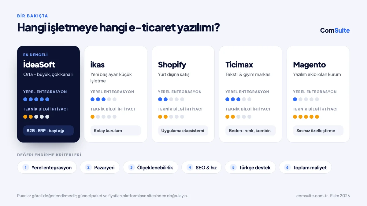 Hangi işletmeye hangi e-ticaret yazılımı: İdeaSoft, ikas, Shopify, Ticimax ve Magento karşılaştırması