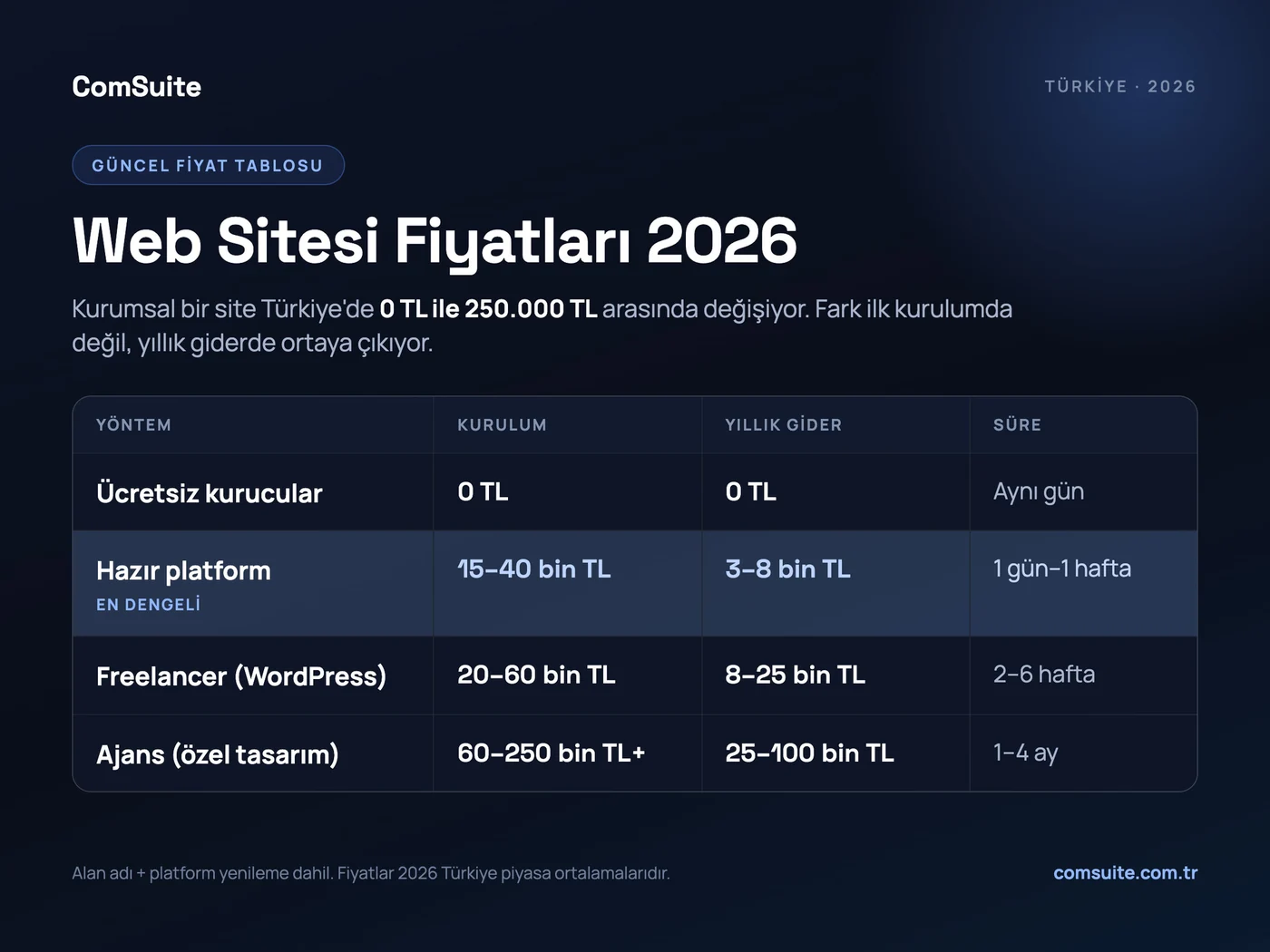 2026 Türkiye web sitesi fiyat tablosu: ücretsiz kurucular 0 TL, hazır platform 15-40 bin TL, freelancer WordPress 20-60 bin TL, ajans 60-250 bin TL karşılaştırması