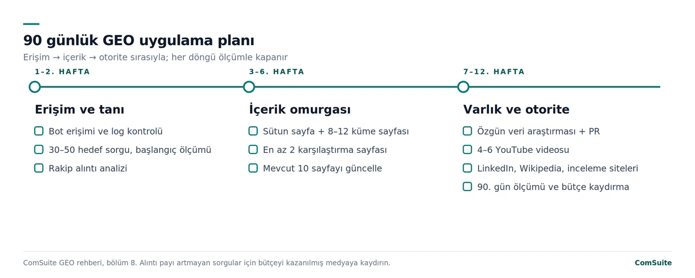 90 günlük GEO uygulama planı: 1-2. hafta erişim ve tanı, 3-6. hafta içerik omurgası, 7-12. hafta varlık ve otorite