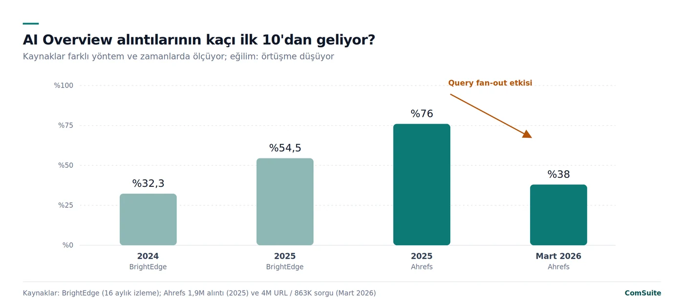 AI Overview alıntılarının ilk 10 organik sonuçtan gelme oranı: %32,3, %54,5, %76 ve %38
