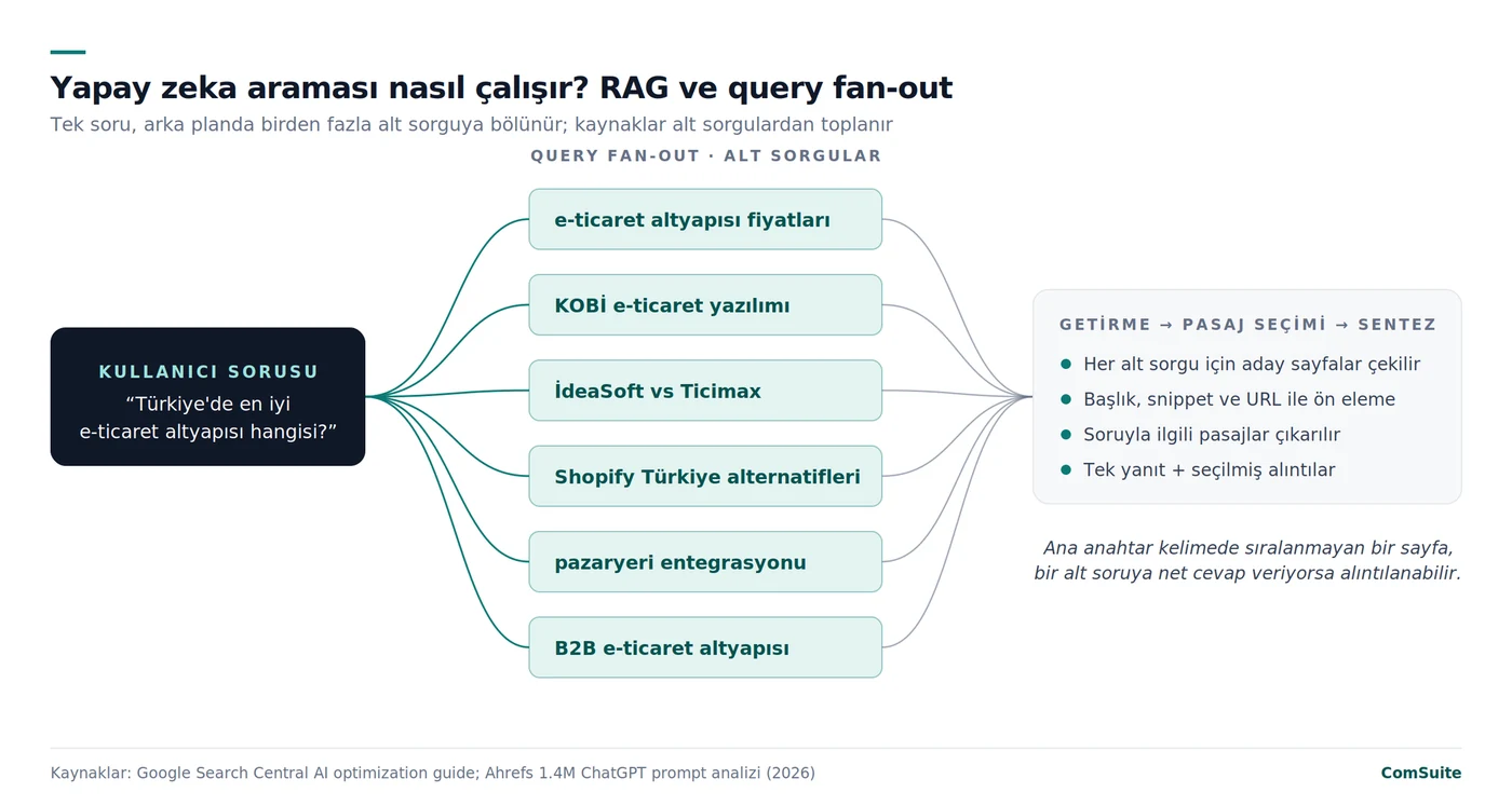 Query fan-out diyagramı: tek kullanıcı sorusu alt sorgulara bölünür, kaynaklar alt sorgulardan toplanır