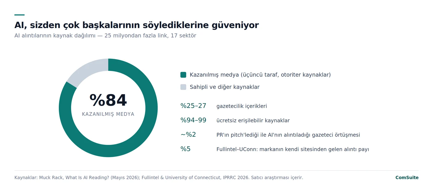 AI alıntılarının %84'ü kazanılmış medyadan geliyor (Muck Rack)