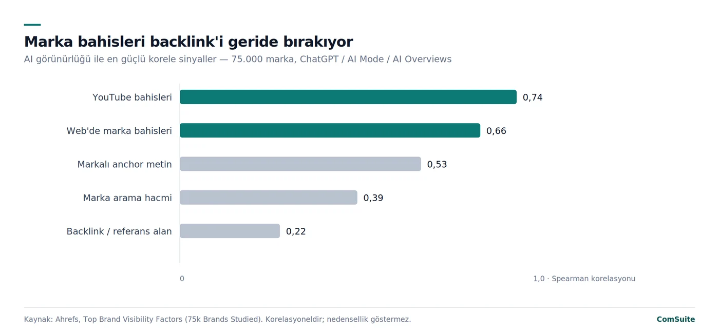 Ahrefs 75.000 marka çalışması: YouTube bahisleri 0,74, marka bahisleri 0,66, backlink 0,22 korelasyon