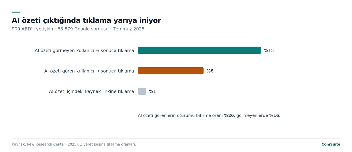 Pew Research: AI özeti görenler %8, görmeyenler %15 oranında sonuçlara tıklıyor