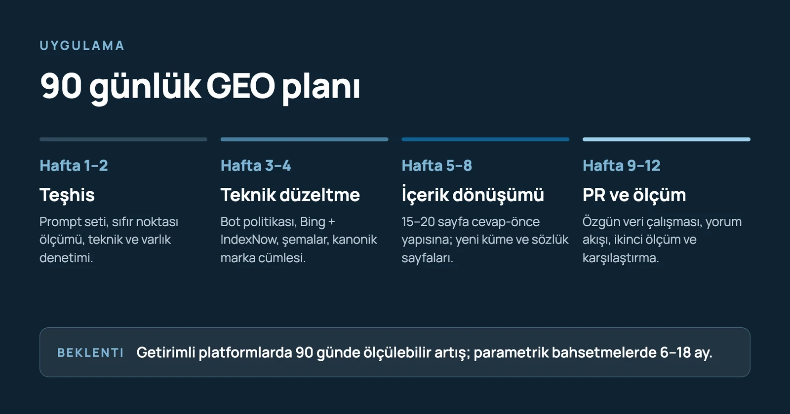 90 günlük GEO planı: Hafta 1-2 teşhis (prompt seti, sıfır noktası), Hafta 3-4 teknik düzeltme (Bing + IndexNow, şema), Hafta 5-8 içerik dönüşümü, Hafta 9-12 PR ve ölçüm