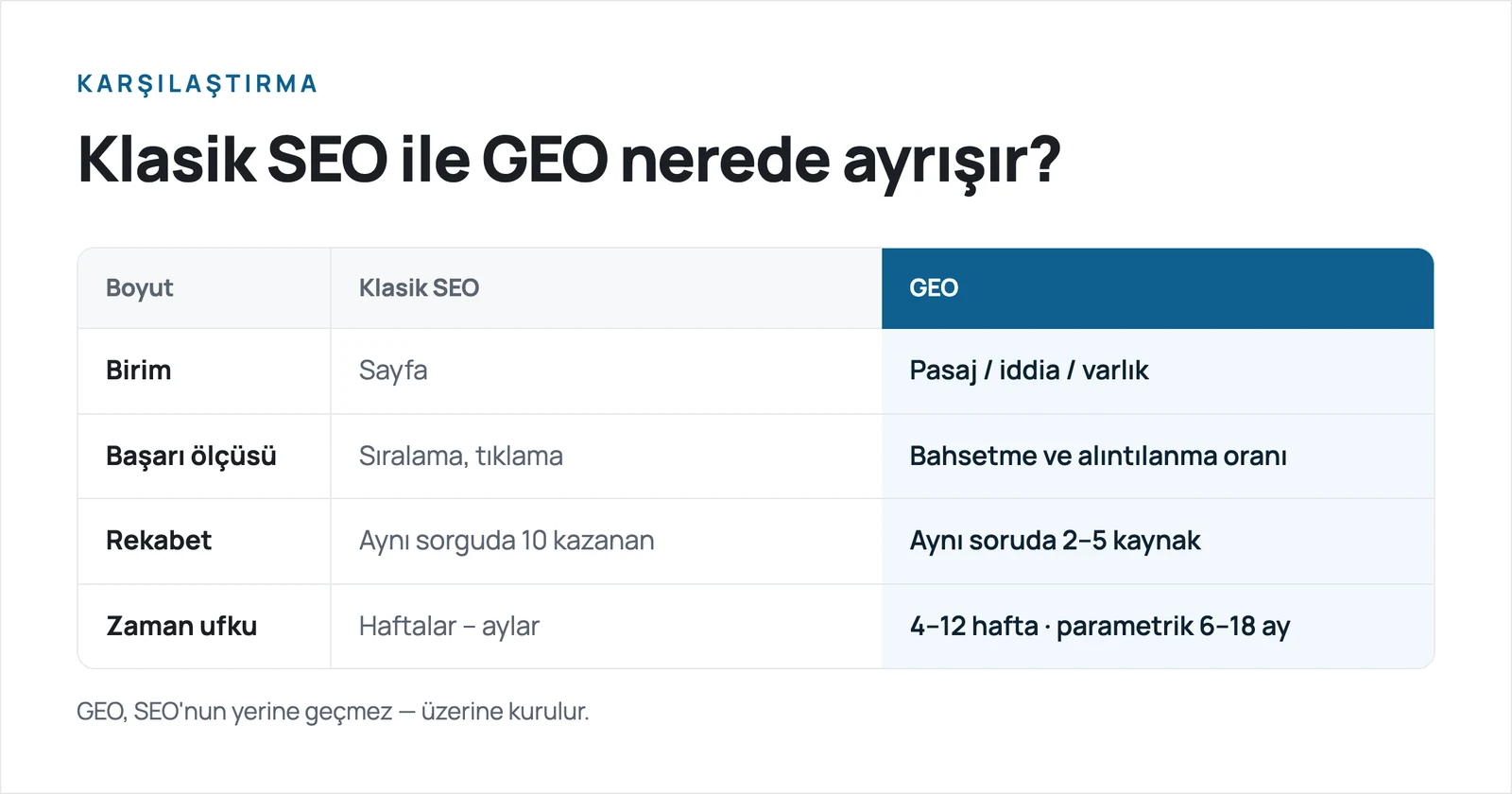 Klasik SEO ile GEO karşılaştırması: SEO sayfa/sıralama/tıklama; GEO pasaj/iddia/varlık, başarı ölçüsü bahsetme ve alıntılanma oranı, zaman ufku 4-12 hafta (parametrik 6-18 ay)