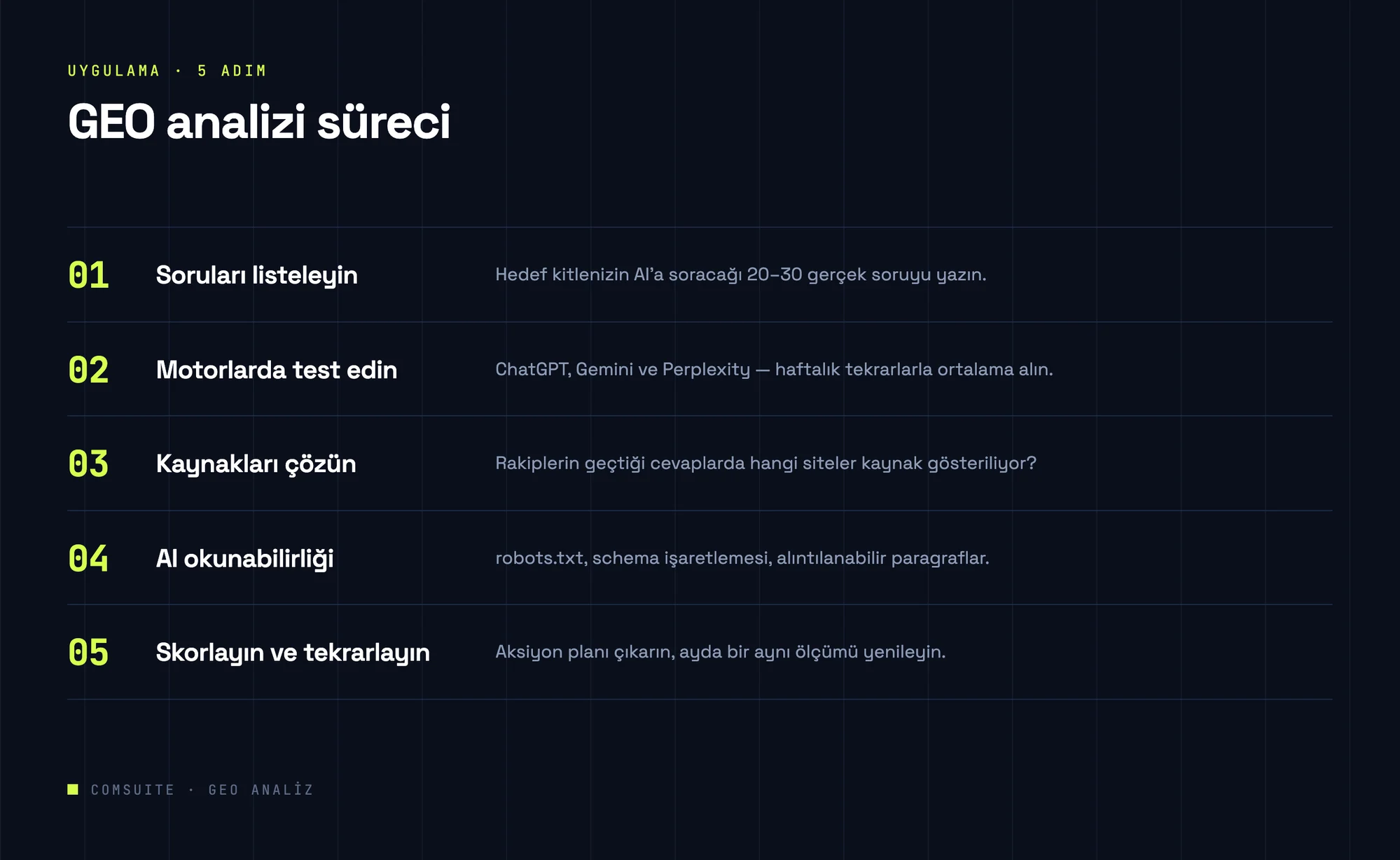 GEO analizi süreci 5 adım: soruları listeleyin, motorlarda test edin, kaynakları çözün, yapay zekâ okunabilirliği ve skorlayıp tekrarlayın
