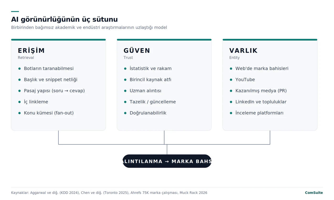 AI görünürlüğünün üç sütunu: Erişim (taranabilirlik, pasaj yapısı, konu kümesi), Güven (istatistik, kaynak atfı, tazelik), Varlık (marka bahisleri, YouTube, kazanılmış medya)