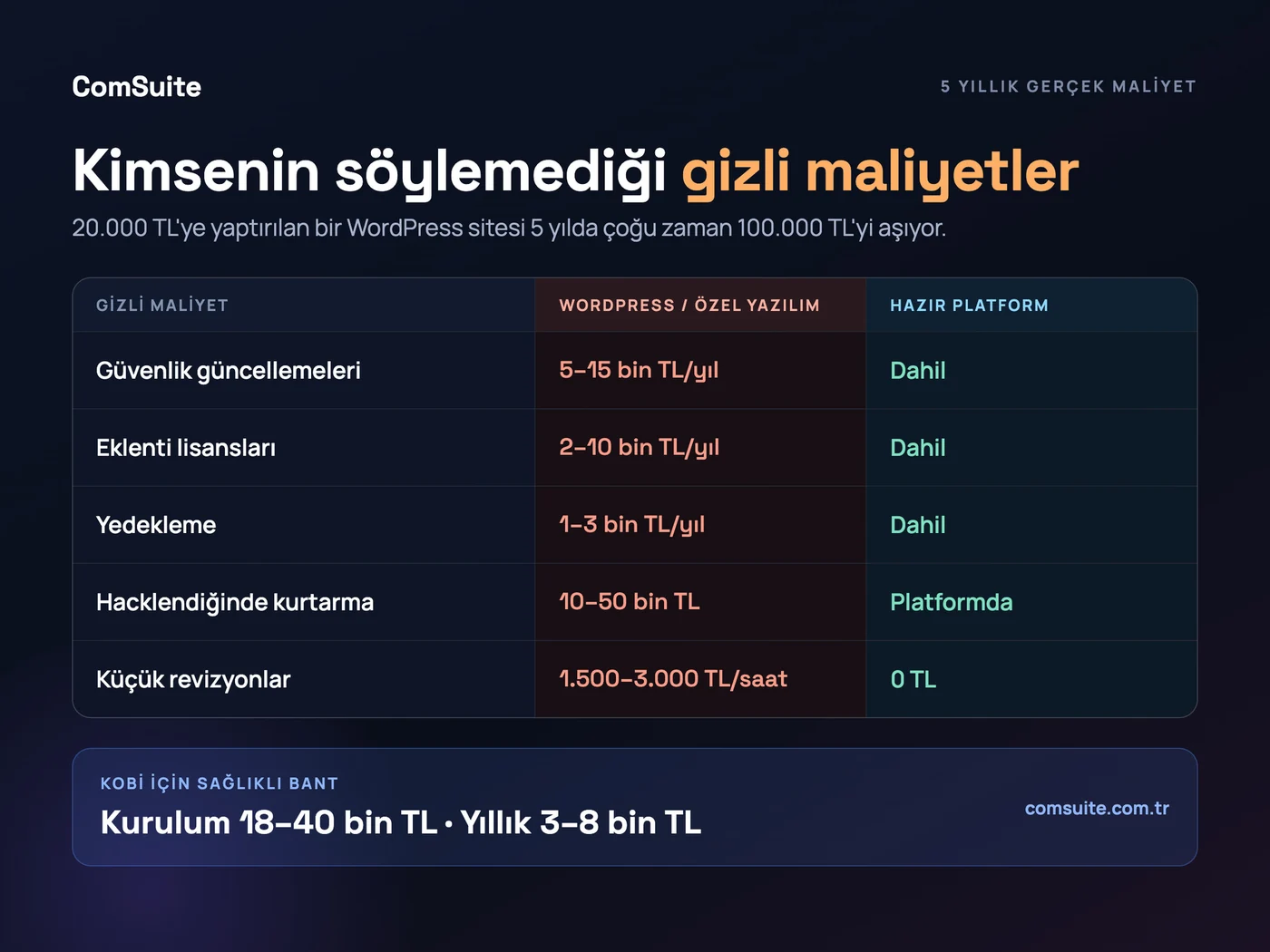 Kimsenin söylemediği gizli web sitesi maliyetleri: güvenlik güncellemesi, eklenti lisansı, yedekleme, hack kurtarma ve revizyon — WordPress ile hazır platform karşılaştırması