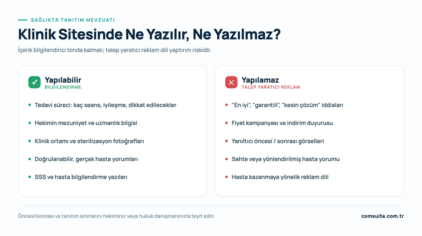Sağlıkta tanıtım mevzuatı — klinik sitesinde ne yazılır, ne yazılmaz? Yapılabilir (bilgilendirme): tedavi süreci, hekim mezuniyet ve uzmanlığı, klinik/sterilizasyon fotoğrafları, doğrulanabilir gerçek hasta yorumları, SSS. Yapılamaz (talep yaratıcı reklam): en iyi/garantili/kesin çözüm iddiaları, fiyat kampanyası ve indirim, yanıltıcı öncesi-sonrası görselleri, sahte yorum, hasta kazanmaya yönelik reklam dili.