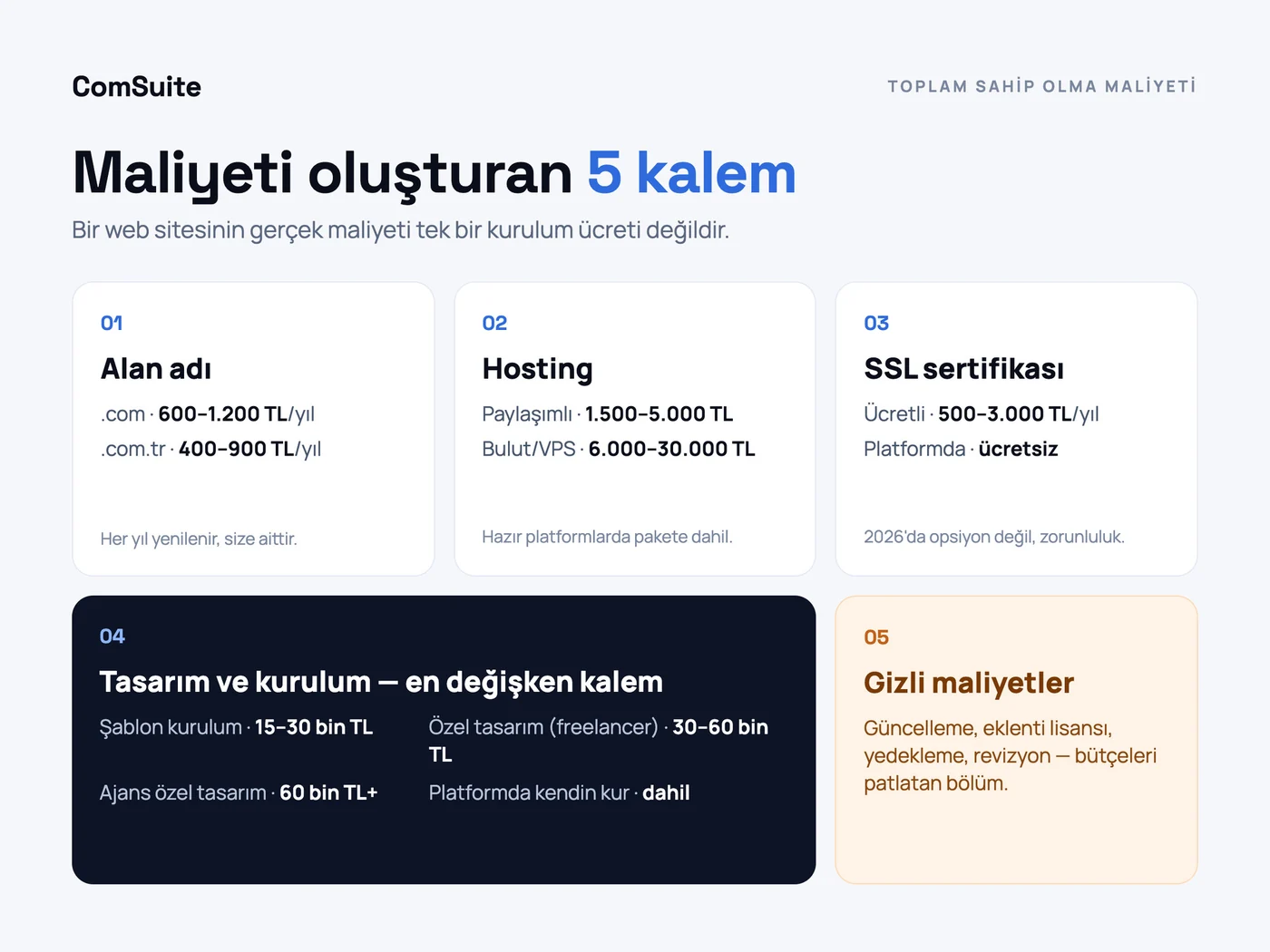 Web sitesi maliyetini oluşturan 5 kalem: alan adı, hosting, SSL sertifikası, tasarım-kurulum ve gizli maliyetler