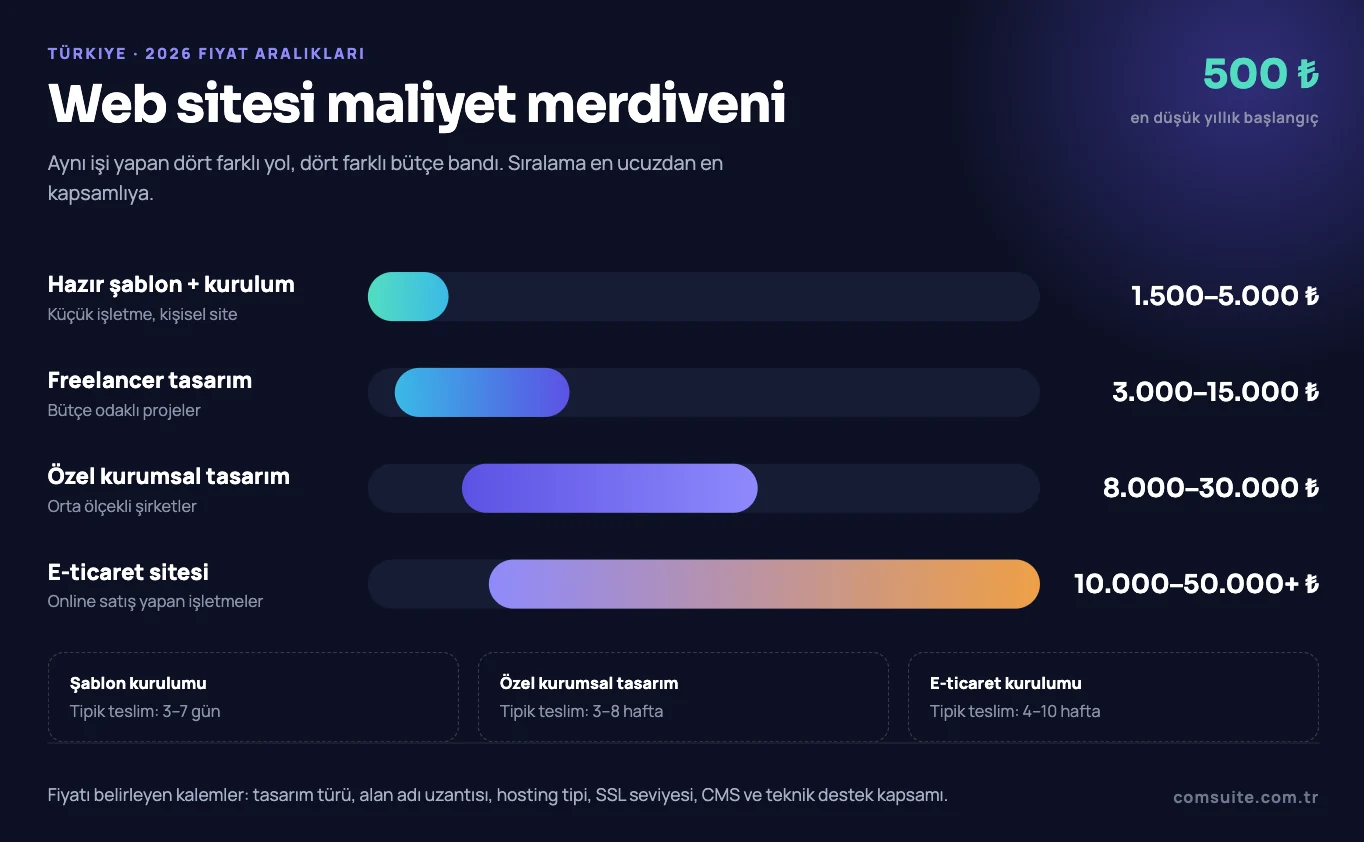 Türkiye 2026 web sitesi maliyet merdiveni: hazır şablon + kurulum 1.500–5.000 TL, freelancer tasarım 3.000–15.000 TL, özel kurumsal tasarım 8.000–30.000 TL, e-ticaret sitesi 10.000–50.000+ TL fiyat aralıkları