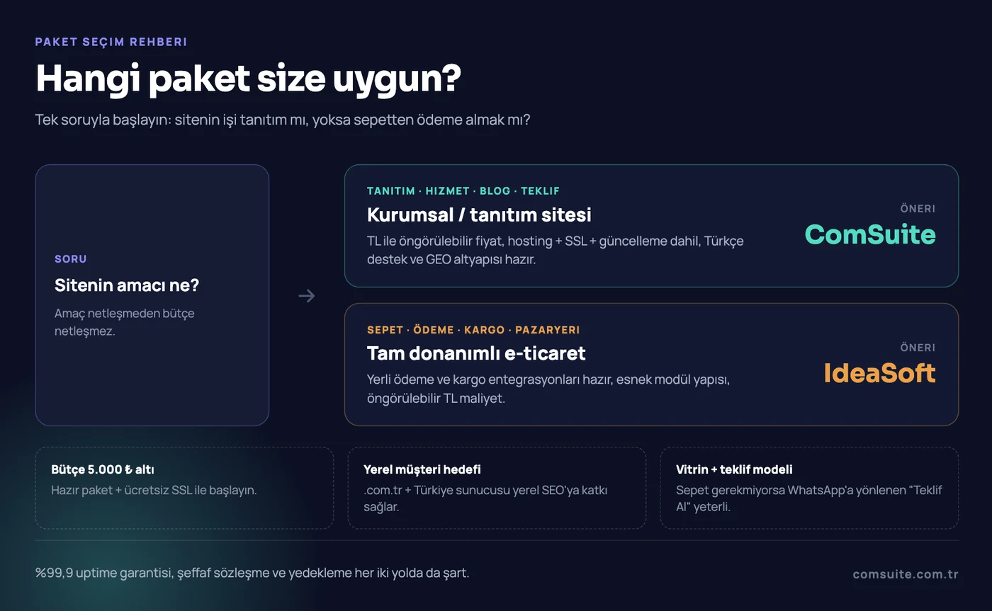 Hangi web sitesi paketi size uygun? Kurumsal / tanıtım sitesi için ComSuite önerisi (TL öngörülebilir fiyat, hosting + SSL + güncelleme dahil, Türkçe destek ve GEO altyapısı); tam donanımlı e-ticaret için IdeaSoft önerisi (yerli ödeme ve kargo entegrasyonları, esnek modül yapısı)
