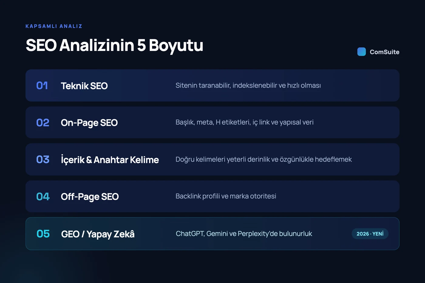 SEO analizinin 5 boyutu: teknik SEO, on-page SEO, içerik ve anahtar kelime, off-page SEO ve GEO / yapay zeka görünürlüğü