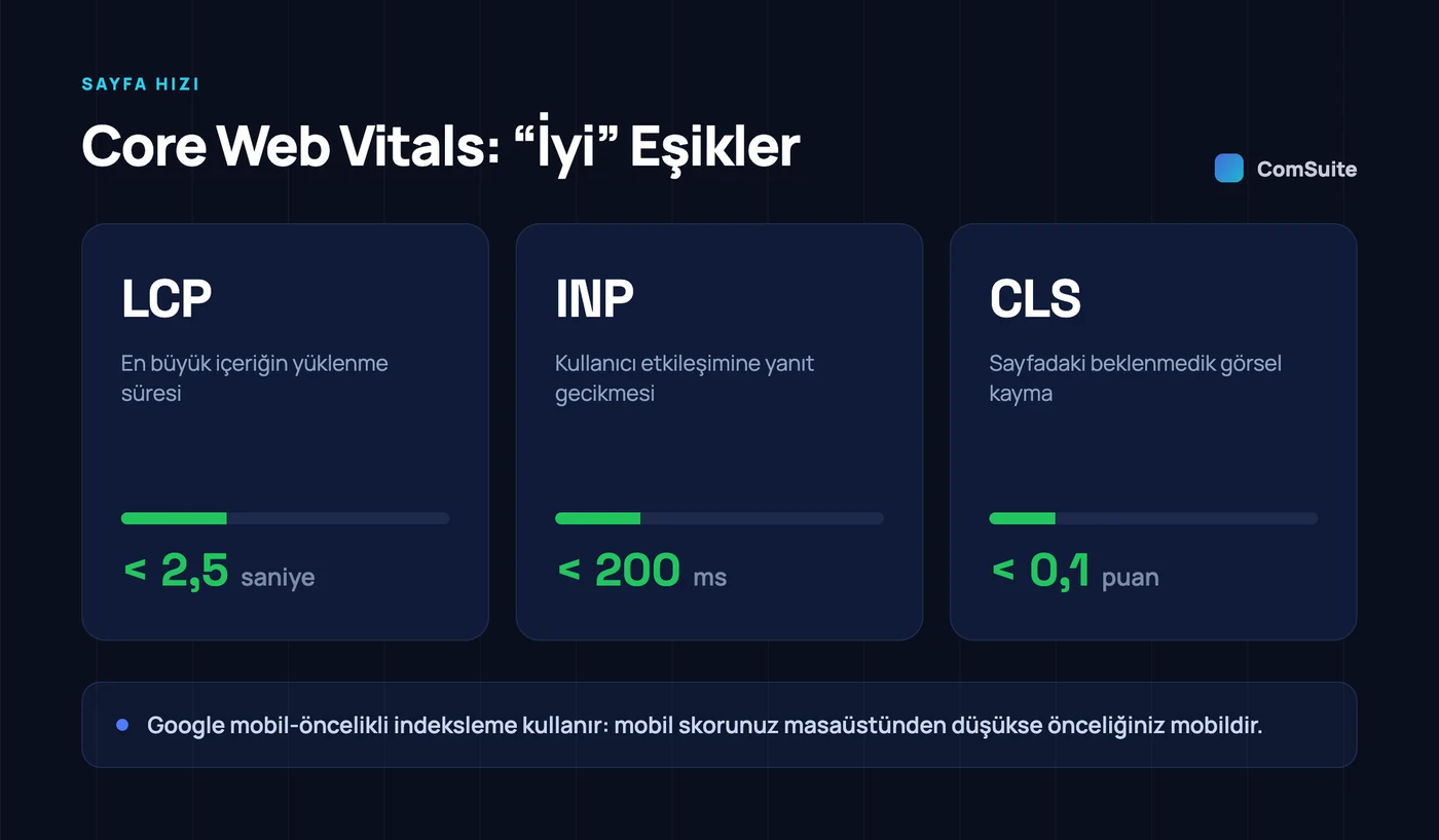 Core Web Vitals iyi eşikleri: LCP 2,5 saniyenin altı, INP 200 milisaniyenin altı, CLS 0,1 puanın altı; Google mobil öncelikli indeksleme kullanır