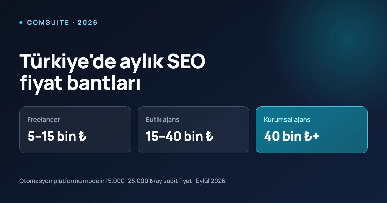 Türkiye'de 2026 aylık SEO fiyat bantları — freelancer 5-15 bin ₺, butik ajans 15-40 bin ₺, kurumsal ajans 40 bin ₺+; otomasyon platformu modeli 15.000-25.000 ₺/ay sabit