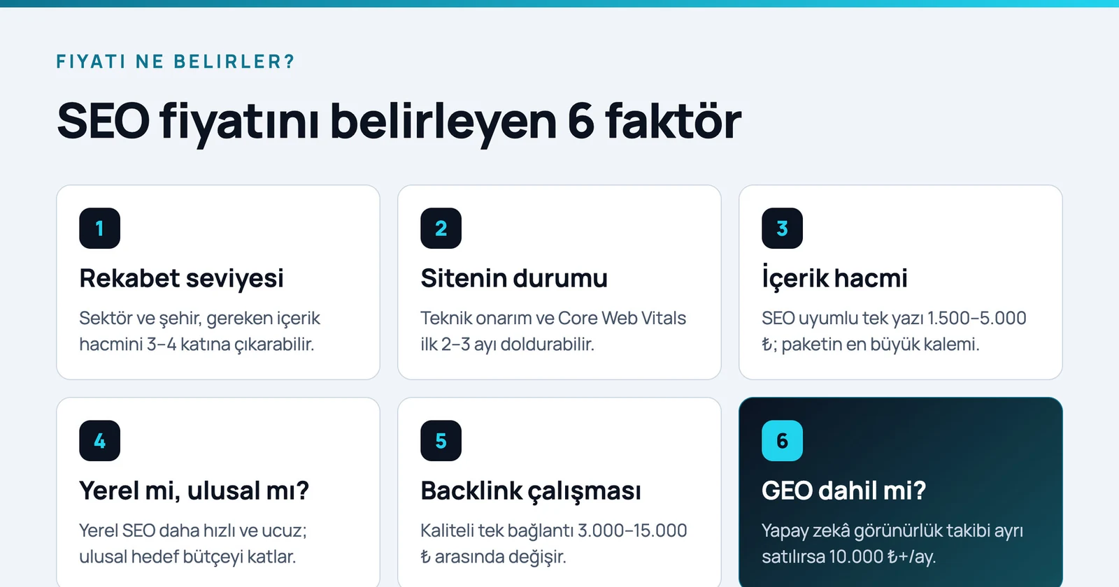 SEO fiyatını belirleyen 6 faktör — rekabet seviyesi, sitenin durumu, içerik hacmi, yerel mi ulusal mı, backlink çalışması, GEO dahil mi