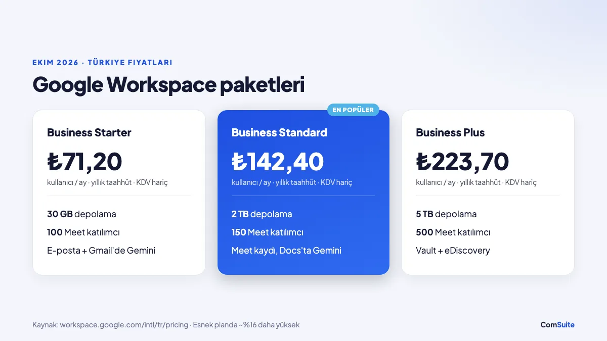 Google Workspace 2026 Türkiye fiyatları: Business Starter ₺71,20, Business Standard ₺142,40, Business Plus ₺223,70 kullanıcı başı aylık