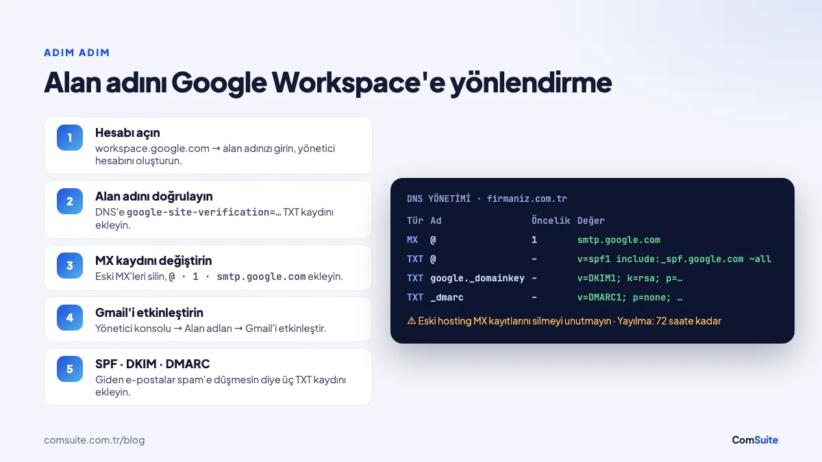 Alan adını Google Workspace'e yönlendirme adımları ve MX, SPF, DKIM, DMARC DNS kayıtları