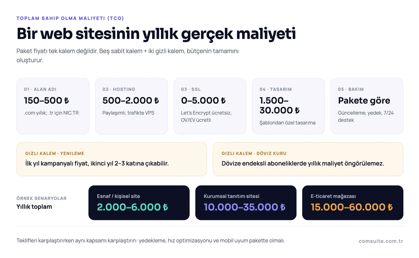 Bir web sitesinin yıllık gerçek maliyeti (TCO): alan adı 150–500 TL, hosting 500–2.000 TL, SSL 0–5.000 TL, tasarım 1.500–30.000 TL, bakım pakete göre; örnek senaryolar esnaf/kişisel 2.000–6.000 TL, kurumsal tanıtım 10.000–35.000 TL, e-ticaret 15.000–60.000 TL